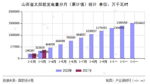 山西省太陽(yáng)能發(fā)電量分月（累計(jì)值）統(tǒng)計(jì)