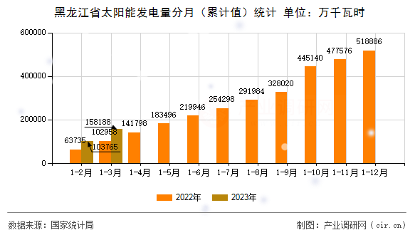 黑龍江省太陽(yáng)能發(fā)電量分月(累計(jì)值)統(tǒng)計(jì) 黑龍江省太陽(yáng)能發(fā)電量分月(累計(jì)值)統(tǒng)計(jì)