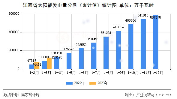 江西省太陽能發(fā)電量分月(累計值)統(tǒng)計圖 江西省太陽能發(fā)電量分月(累計值)統(tǒng)計圖