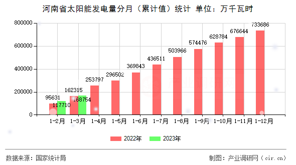 河南省太陽能發(fā)電量分月（累計值）統(tǒng)計