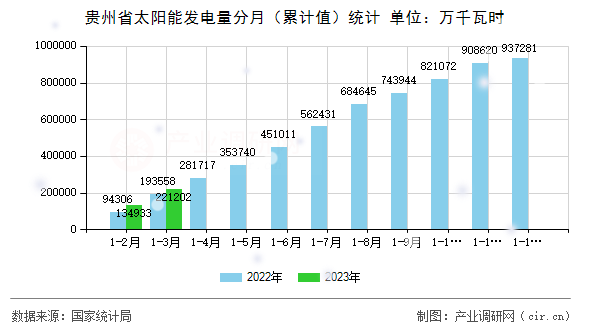 貴州省太陽能發(fā)電量分月（累計值）統(tǒng)計