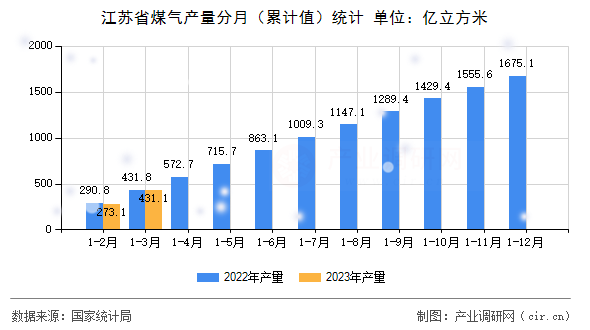 江蘇省煤氣產量分月（累計值）統(tǒng)計