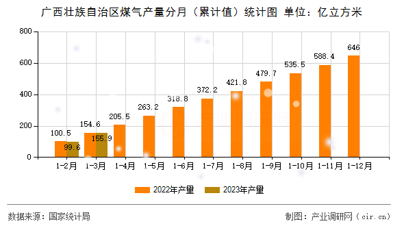 廣西壯族自治區(qū)煤氣產(chǎn)量分月(累計(jì)值)統(tǒng)計(jì)圖 廣西壯族自治區(qū)煤氣產(chǎn)量分月(累計(jì)值)統(tǒng)計(jì)圖