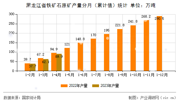 黑龍江省鐵礦石原礦產(chǎn)量分月（累計(jì)值）統(tǒng)計(jì)