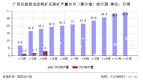 廣西壯族自治區(qū)鐵礦石原礦產量分月(累計值)統(tǒng)計圖 廣西壯族自治區(qū)鐵礦石原礦產量分月(累計值)統(tǒng)計圖