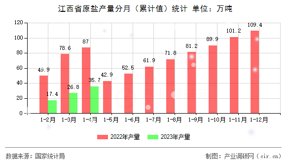 江西省原鹽產(chǎn)量分月(累計(jì)值)統(tǒng)計(jì) 江西省原鹽產(chǎn)量分月(累計(jì)值)統(tǒng)計(jì)