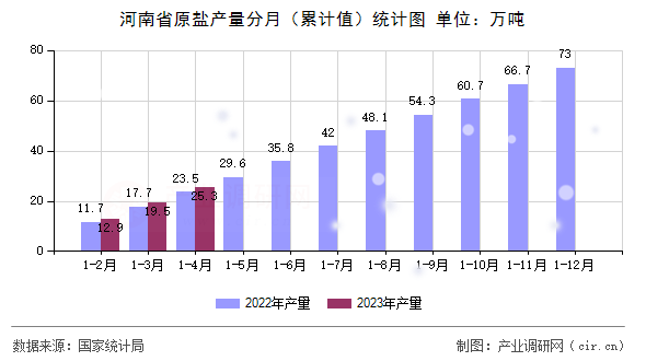 河南省原鹽產(chǎn)量分月(累計值)統(tǒng)計圖 河南省原鹽產(chǎn)量分月(累計值)統(tǒng)計圖