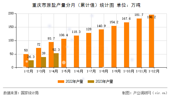 重慶市原鹽產(chǎn)量分月（累計(jì)值）統(tǒng)計(jì)圖