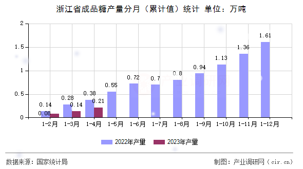 浙江省成品糖產(chǎn)量分月（累計(jì)值）統(tǒng)計(jì)