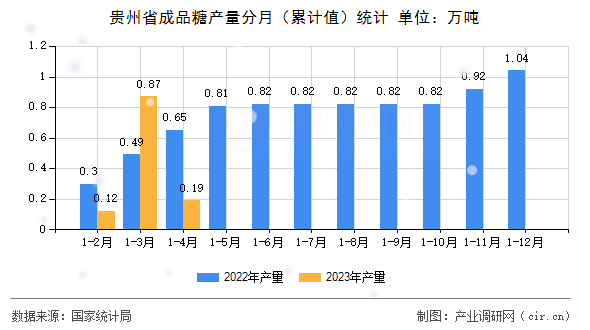 貴州省成品糖產(chǎn)量分月(累計(jì)值)統(tǒng)計(jì) 貴州省成品糖產(chǎn)量分月(累計(jì)值)統(tǒng)計(jì)