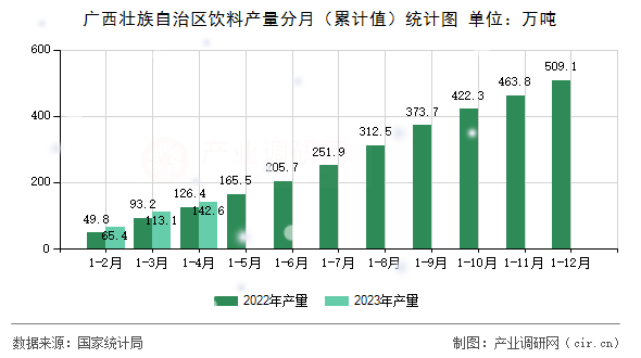 廣西壯族自治區(qū)飲料產(chǎn)量分月（累計值）統(tǒng)計圖