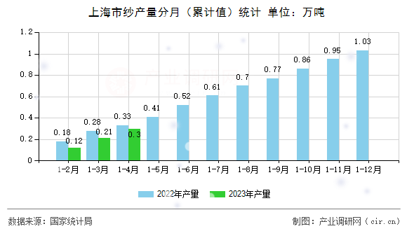 上海市紗產(chǎn)量分月(累計(jì)值)統(tǒng)計(jì) 上海市紗產(chǎn)量分月(累計(jì)值)統(tǒng)計(jì)
