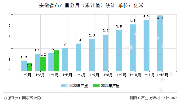 安徽省布產(chǎn)量分月(累計(jì)值)統(tǒng)計(jì) 安徽省布產(chǎn)量分月(累計(jì)值)統(tǒng)計(jì)