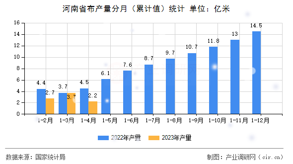 河南省布產(chǎn)量分月（累計(jì)值）統(tǒng)計(jì)