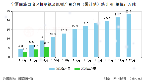寧夏回族自治區(qū)機制紙及紙板產(chǎn)量分月（累計值）統(tǒng)計圖