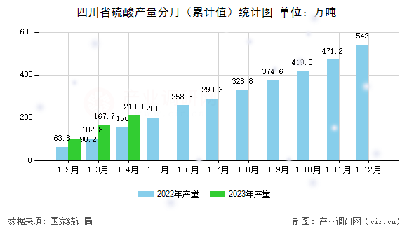 四川省硫酸產量分月（累計值）統(tǒng)計圖