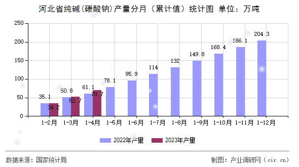 河北省純堿(碳酸鈉)產(chǎn)量分月(累計(jì)值)統(tǒng)計(jì)圖 河北省純堿(碳酸鈉)產(chǎn)量分月(累計(jì)值)統(tǒng)計(jì)圖