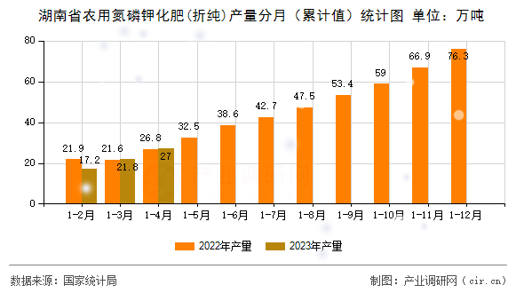 湖南省農(nóng)用氮磷鉀化肥(折純)產(chǎn)量分月（累計值）統(tǒng)計圖