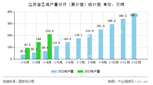江蘇省乙烯產(chǎn)量分月（累計(jì)值）統(tǒng)計(jì)圖