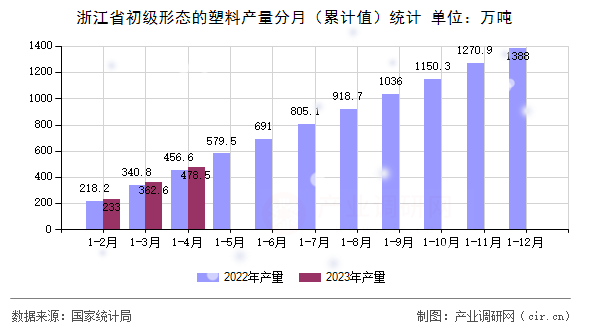 浙江省初級形態(tài)的塑料產(chǎn)量分月（累計(jì)值）統(tǒng)計(jì)