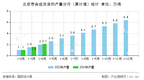 北京市合成洗滌劑產(chǎn)量分月(累計(jì)值)統(tǒng)計(jì) 北京市合成洗滌劑產(chǎn)量分月(累計(jì)值)統(tǒng)計(jì)