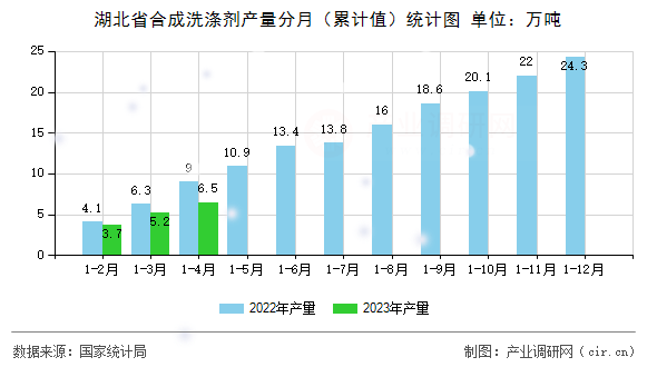湖北省合成洗滌劑產(chǎn)量分月（累計值）統(tǒng)計圖