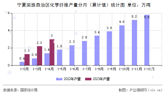 寧夏回族自治區(qū)化學(xué)纖維產(chǎn)量分月（累計(jì)值）統(tǒng)計(jì)圖