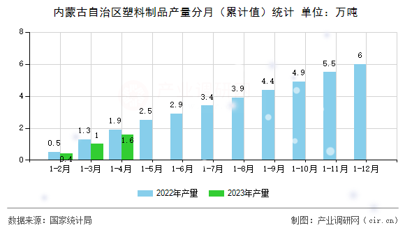 內(nèi)蒙古自治區(qū)塑料制品產(chǎn)量分月（累計(jì)值）統(tǒng)計(jì)