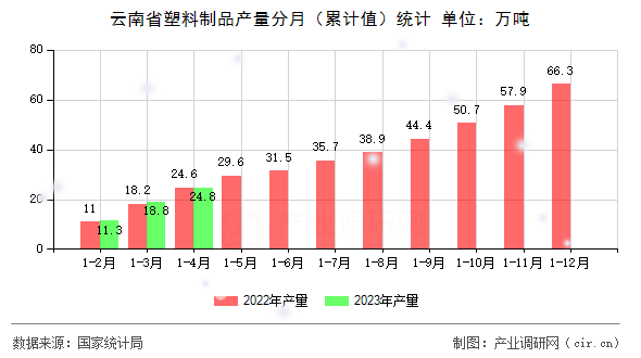 云南省塑料制品產(chǎn)量分月（累計值）統(tǒng)計