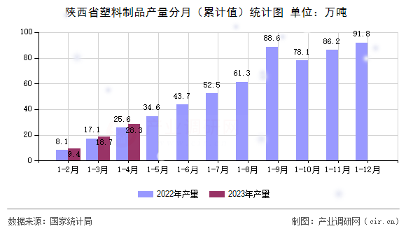 陜西省塑料制品產量分月（累計值）統計圖