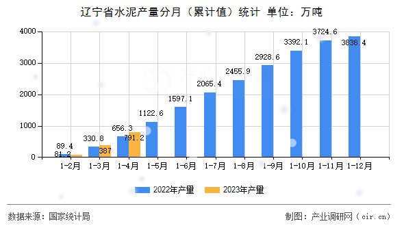 遼寧省水泥產(chǎn)量分月(累計值)統(tǒng)計 遼寧省水泥產(chǎn)量分月(累計值)統(tǒng)計