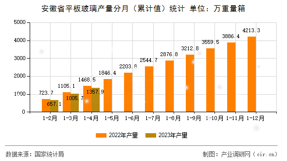 安徽省平板玻璃產(chǎn)量分月(累計(jì)值)統(tǒng)計(jì) 安徽省平板玻璃產(chǎn)量分月(累計(jì)值)統(tǒng)計(jì)