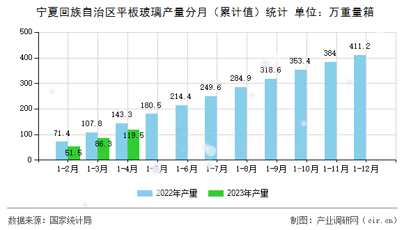 寧夏回族自治區(qū)平板玻璃產(chǎn)量分月(累計值)統(tǒng)計 寧夏回族自治區(qū)平板玻璃產(chǎn)量分月(累計值)統(tǒng)計