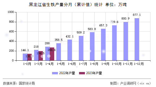 黑龍江省生鐵產(chǎn)量分月(累計值)統(tǒng)計 黑龍江省生鐵產(chǎn)量分月(累計值)統(tǒng)計