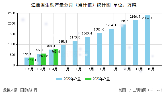 江西省生鐵產(chǎn)量分月（累計值）統(tǒng)計圖