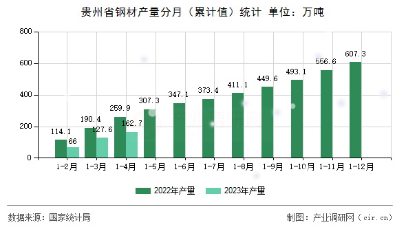 貴州省鋼材產量分月（累計值）統(tǒng)計