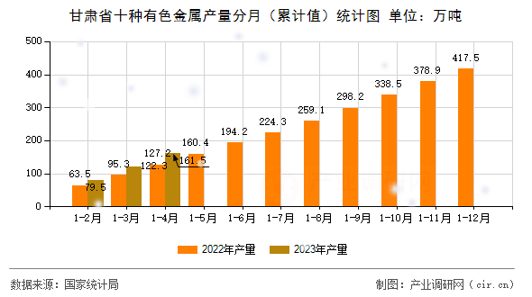 甘肅省十種有色金屬產(chǎn)量分月(累計(jì)值)統(tǒng)計(jì)圖 甘肅省十種有色金屬產(chǎn)量分月(累計(jì)值)統(tǒng)計(jì)圖