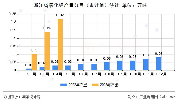 浙江省氧化鋁產(chǎn)量分月（累計值）統(tǒng)計