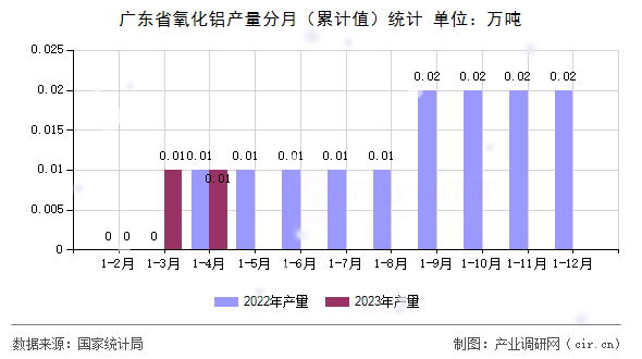 廣東省氧化鋁產(chǎn)量分月（累計(jì)值）統(tǒng)計(jì)