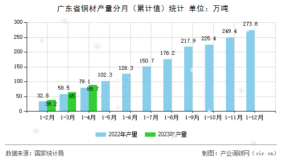 廣東省銅材產(chǎn)量分月(累計值)統(tǒng)計 廣東省銅材產(chǎn)量分月(累計值)統(tǒng)計
