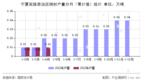 寧夏回族自治區(qū)銅材產(chǎn)量分月（累計(jì)值）統(tǒng)計(jì)