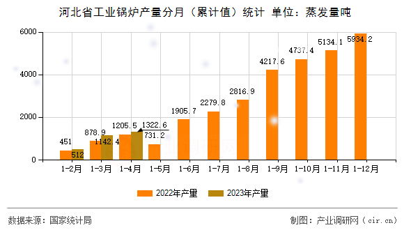 河北省工業(yè)鍋爐產(chǎn)量分月（累計(jì)值）統(tǒng)計(jì)
