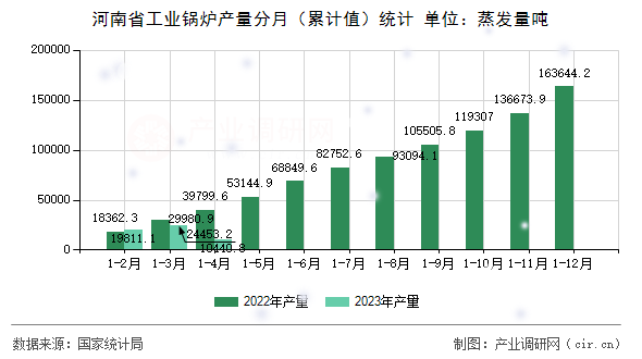 河南省工業(yè)鍋爐產(chǎn)量分月（累計值）統(tǒng)計