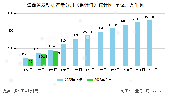 江西省發(fā)動機(jī)產(chǎn)量分月（累計值）統(tǒng)計圖