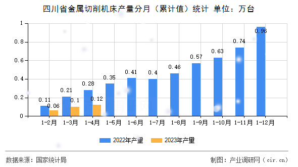 四川省金屬切削機床產(chǎn)量分月（累計值）統(tǒng)計