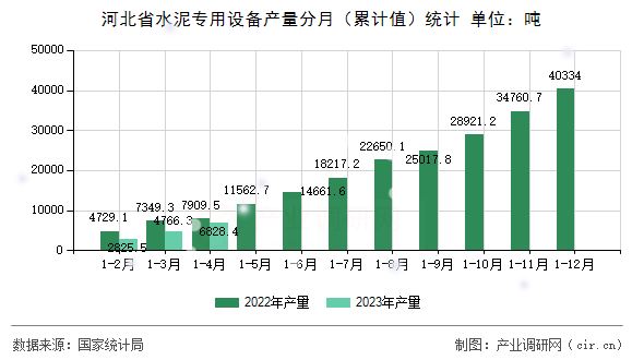 河北省水泥專用設(shè)備產(chǎn)量分月（累計值）統(tǒng)計