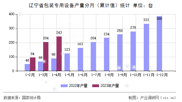 遼寧省包裝專用設(shè)備產(chǎn)量分月（累計(jì)值）統(tǒng)計(jì)