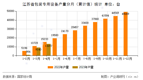 江蘇省包裝專用設(shè)備產(chǎn)量分月（累計(jì)值）統(tǒng)計(jì)
