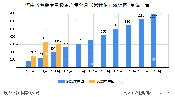 河南省包裝專用設(shè)備產(chǎn)量分月（累計(jì)值）統(tǒng)計(jì)圖