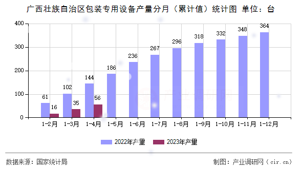 廣西壯族自治區(qū)包裝專用設(shè)備產(chǎn)量分月（累計值）統(tǒng)計圖